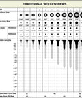 Traditional wood screws size chart, includes 100 Pack Size Six By Three Quarter Inch Flat Head Zinc Coated Phillips Wood Screws.