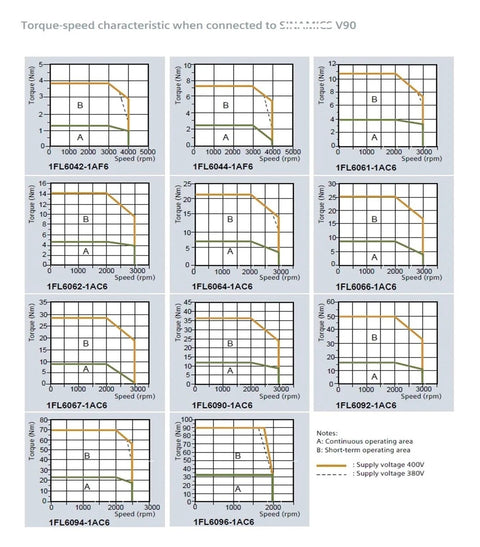 CHUNYE S-1FL6 servo motor torque–speed charts grid with 12 graphs showing A and B operating regions.