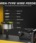 Open-type wire feeder with components labeled on 145 Amp MIG Welder With LED Display Inverter 110V Flux Core MIG Lift TIG And Stick Welding Machine 2T 4T Three In One Portable Workhorse For Home And Light Industrial Use