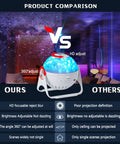 Product comparison showcasing 7 In 1 Planetarium Projector For Kids Room Decor With HD Focus, 360 Degree Rotating Ceiling Night Light.