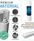 Premium material of heavy duty 20 inch by 4.5 inch sediment filter cartridge, showcasing innermost to outer zones and polypropylene fiber.