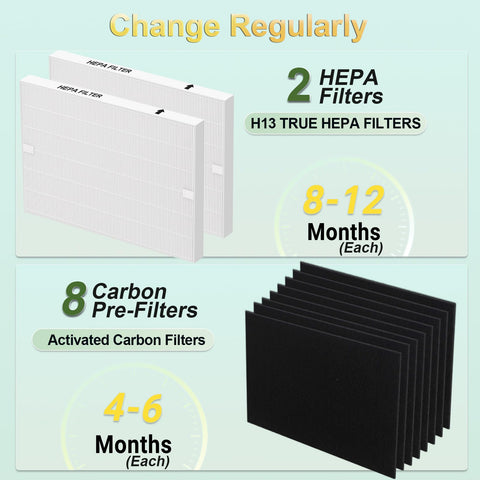 AP-1512HH Replacement Filter Set For Coway Airmega Purifiers showing HEPA and carbon pre-filters with usage timeline.