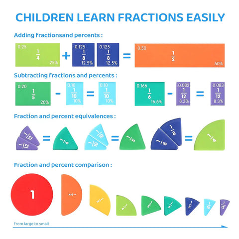 Magnetic Fraction Demonstration Kit For Kids, fraction tiles and circles showing percent and fraction equivalencies.