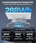 Beast Of A Do It All 288Wh LiFePO4 Battery Pack Power Station with Starlink Mini design and runtime details on rocky surface.