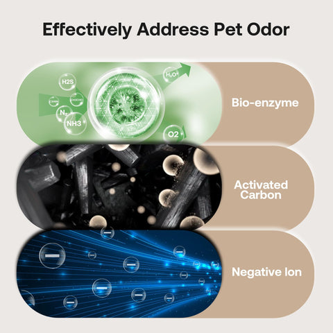 Diagram showing bio-enzyme, activated carbon, and negative ion elements for Large Pet Air Purifier For Homes Up To 4200 Sq Ft With 7 Stage H13 HEPA Filter, Anion And Activated Carbon, App Control, Zero Ozone, Sucks Up Cat And Dog Hair, Dander, Odors, Smoke And Dust.