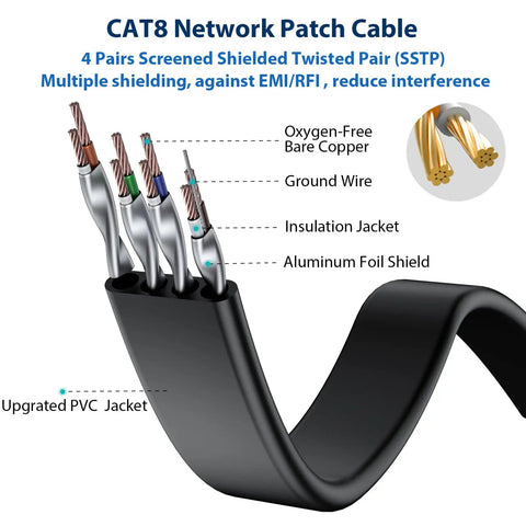 Diagram of Cat8 Ethernet Cable materials, showing oxygen-free copper wires, ground wire, insulation jacket, and aluminum foil shield.