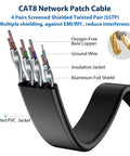 Diagram of Cat8 Ethernet Cable showing 4 pairs twisted with SSPT shielding and copper core, highlighting upgraded PVC jacket.