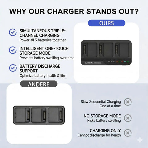 Comparison of Mavic 3 Pro Three Channel 200W Fast Charging Hub vs another charger, highlighting triple-channel charging feature.