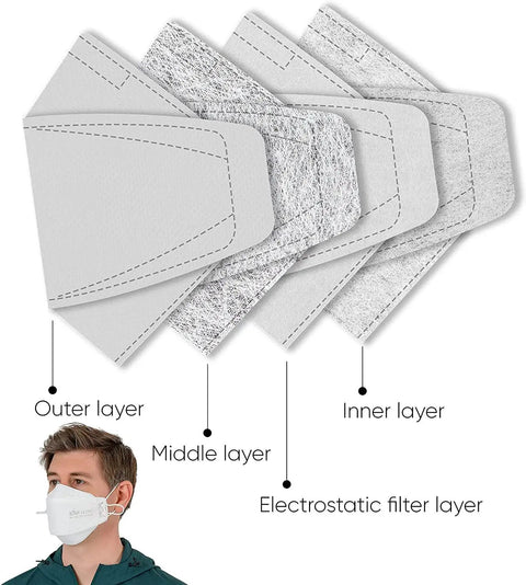 Diagram showing layers of Large White KF94 Disposable Mask With 4 Layer Filter And 3D Design, includes outer, middle, and filter layers.