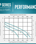 Graph showing performance for CP Series cooler pumps, detailing flow capacity and total dynamic head measurements.
