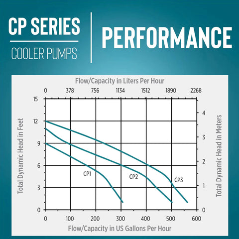 Graph showing performance for CP Series cooler pumps, detailing flow capacity and total dynamic head measurements.