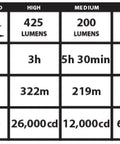 Performance chart of Stinger DS 425 Lumen LED Flashlight With AC DC Steady Charger showing lumen, run time, range, and candela levels.