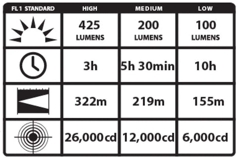 Performance chart of Stinger DS 425 Lumen LED Flashlight With AC DC Steady Charger showing lumen, run time, range, and candela levels.