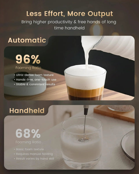 Cafe-Style Barista-Grade Milk Foam Maker and Frother with Temperature Display showcasing 96 percent foaming ratio.