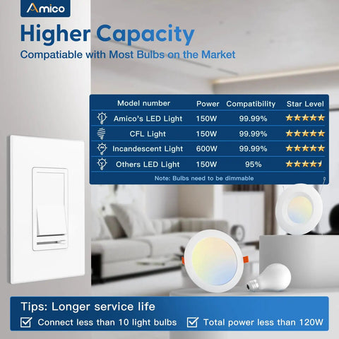 Infographic showcasing Six Pack Dimmer Switches For LED Lights Single Pole Or 3 Way Slide Dimmer 150W Dimmable LED CFL And 600W Incandescent