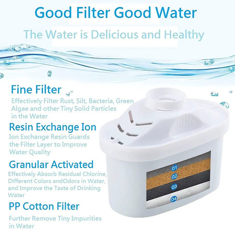 Standard Water Filter Replacement For Pitchers And Dispensers BPA Free 5 stage filtration explained with labeled cutaway view