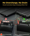 Comparison of 12V Solar Battery Charger Kit With 10W Waterproof Panel And Battery Maintainer Trickle Charger Upgraded Built In Charge Controller