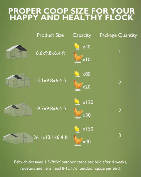 Chart showing coop sizes, capacities for chicken coops, including dimensions 6.6x9.8x6.4 ft to 26.1x13.1x6.4 ft, with package quantities.