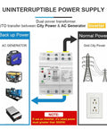 Diagram of a Dual Power Transfer Switch Auto And Manual Mode With Over And Under Voltage Protection Solar Ready Uninterruptible Power Supply DIN Rail Mounted 4 Pole 63A AC 110V For Home Office And Industrial Use showing connections between AC generator and city power grid.