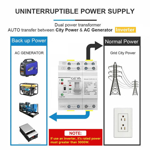 Diagram of a Dual Power Transfer Switch Auto And Manual Mode With Over And Under Voltage Protection Solar Ready Uninterruptible Power Supply DIN Rail Mounted 4 Pole 63A AC 110V For Home Office And Industrial Use showing connections between AC generator and city power grid.
