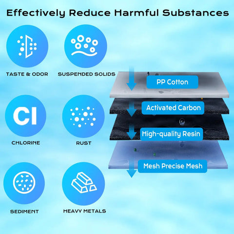 Illustration showing layers of a water filter with PP cotton, activated carbon, resin, and mesh to reduce harmful substances.