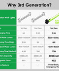 Comparison chart of Ropelux work lights highlighting Third Gen LED Work Light For Mechanics, Beast Mode 3200 Lumens Under Hood Brightness.