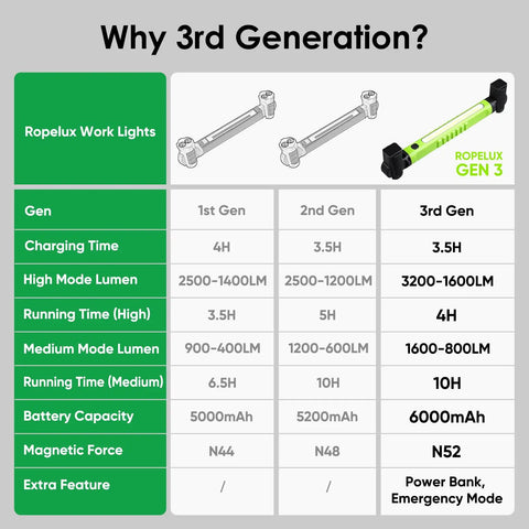 Comparison chart of Ropelux work lights highlighting Third Gen LED Work Light For Mechanics, Beast Mode 3200 Lumens Under Hood Brightness.