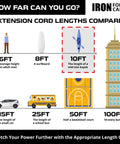 Infographic comparing extension cord lengths with objects: 10 ft equals mid-size kayak, ideal for Heavy Duty 10 Gauge Outdoor Extension Cord 10 Ft Two Pack Yellow SJTW Weatherproof 3 Prong 15 Amp Workhorse All Weather Power Cable For Tools Mowers Vacuums Saws And Outdoor Projects.