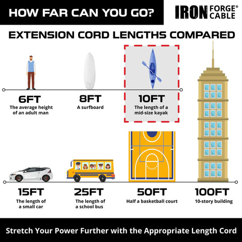 Infographic comparing extension cord lengths with objects: 10 ft equals mid-size kayak, ideal for Heavy Duty 10 Gauge Outdoor Extension Cord 10 Ft Two Pack Yellow SJTW Weatherproof 3 Prong 15 Amp Workhorse All Weather Power Cable For Tools Mowers Vacuums Saws And Outdoor Projects.