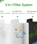 3 in 1 filter system diagram for True HEPA Pet Replacement Filters 3 Pack For Levoit Core 200S Smart WiFi Air Cleaner Purifier