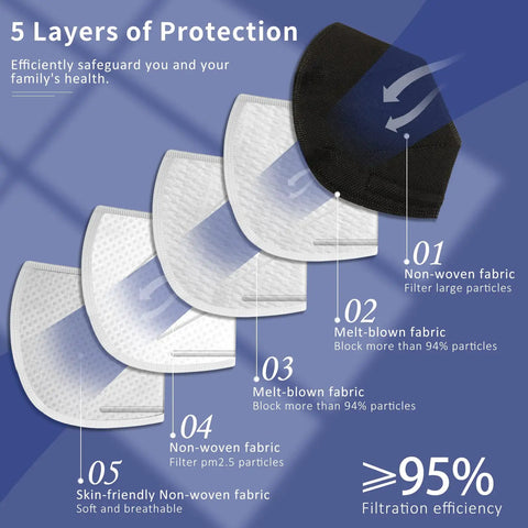 Five Layer Breathable Face Mask Pack For Adults With Cup Design And All Day Comfort Fit Protection Against PM25 Dust diagram showing filtration layers