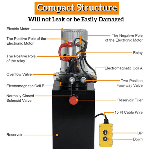 Labeled diagram of 10 Quart Double Acting Hydraulic Pump Power Unit For Dump Trailers And Heavy Machinery, 12V DC Electric Hydraulic Pump With Metal Reservoir, 3200 PSI High Flow 0.9 GPM Tough Durable Lift System showing electric motor and components.