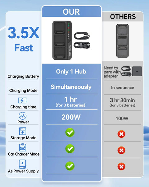 Comparison of Beefy 27000mAh Drone Power Station With 100W USB C And USB A Fast Charging Hub versus a regular hub, highlighting speed and features.