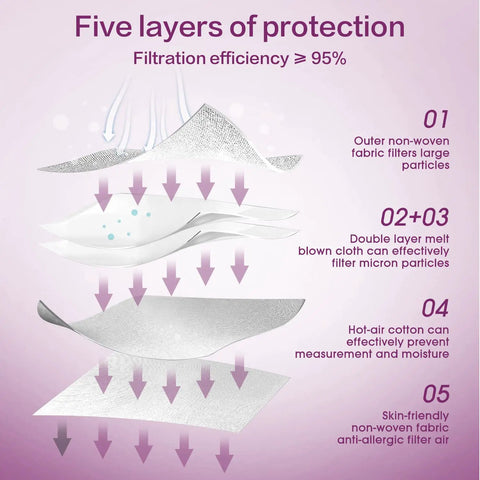 Diagram of five-layer filtration of KN95 Disposable Face Mask 25 Pack 5-Ply Breathable Safety Masks For PM2.5 Protection