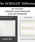 Comparison of ULTRALUX and competitor light panels highlighting flicker-free quality and consistent color of 2x2 Ft Surface Mount Ceiling Light Panel Flush Mount Slim Edge Lit Fixture, Triac Dimmable With 3CCT Adjustable Color Temperature 3000K/4000K/5000K, Matte Black, 1 Pack For Kitchen, Home Or Office.