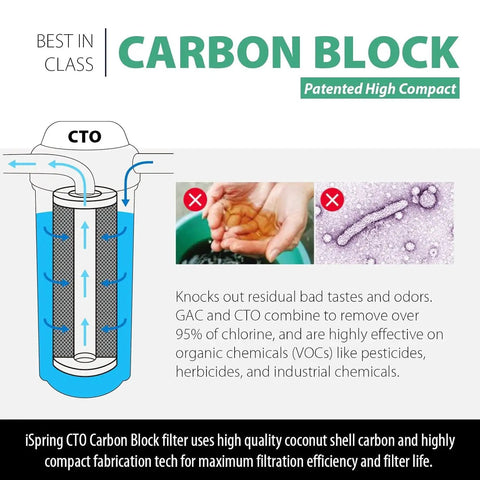 Diagram of high capacity activated carbon block water filter cartridge for under sink and whole house systems, chlorine removal.