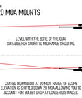 Comparison of 0 MOA vs 20 MOA for Picatinny Rail Mount For Remington 700 Short Action Rifles 0 MOA Go-To Fit For 223 Rem.