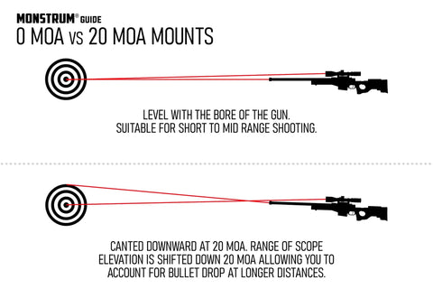Comparison of 0 MOA vs 20 MOA for Picatinny Rail Mount For Remington 700 Short Action Rifles 0 MOA Go-To Fit For 223 Rem.