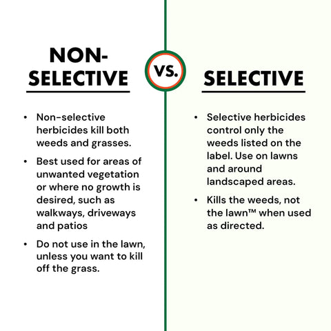 Comparison chart highlighting non-selective vs selective herbicides, detailing application areas and effects.