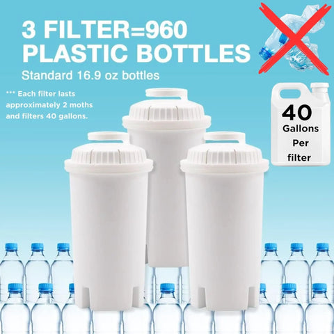 Three replacement filters for 7 Cup Water Filter Pitcher With 3 Replacement Filters And Electronic Change Reminder Compatible with standard pitcher filters with water bottles in background illustrating capacity.