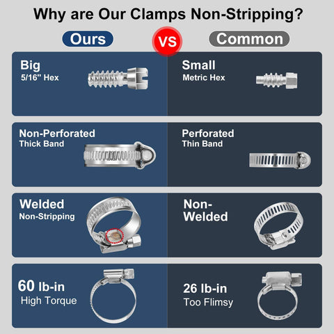 Comparison chart of Non Slip Worm Gear Hose Clamps Size Four For Three Eighths To Five Eighths Inches against common clamps