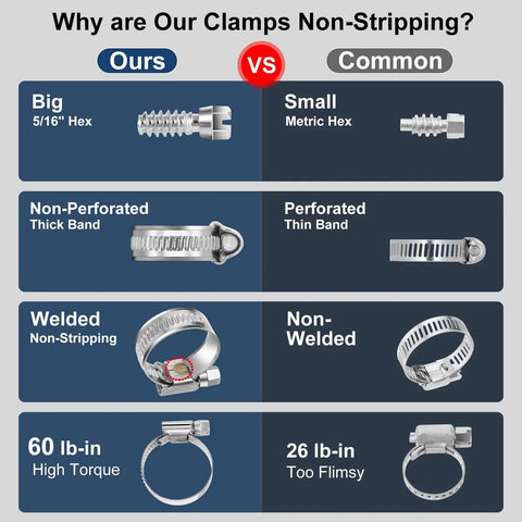 Comparison of Non Slip Hose Clamp Kit 5/16 To 2 3/8 Inches with common clamps, highlighting size, perforation, welding, and torque differences.