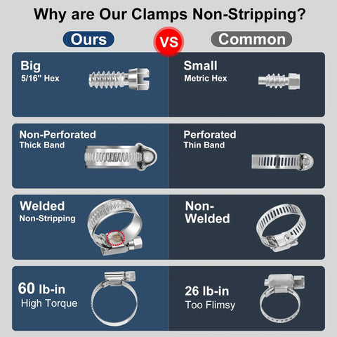 Comparison chart showing features of Non Slip Worm Gear Hose Clamps Size 12 3/4 Inch To 1 1/4 Inch Adjustable Stainless Steel Screw Clamps
