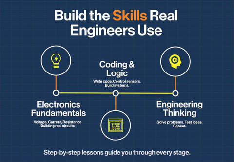 Electronics Starter Kit With Step By Step Video Lessons For Beginners Arduino Compatible Board Sensors LEDs And Servos Learn Electronics And Coding