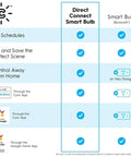 Comparison chart of Direct Connect Smart Bulb with Smart Bulb features including app control and compatibility with Alexa and Google Home.
