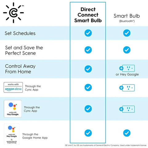 Comparison chart of Smart LED Edison Style ST19 Bulb Pack Of 4 That Plays Nice With Alexa And Google Home features