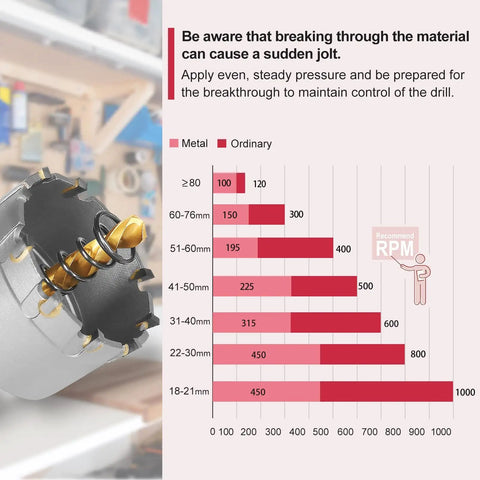 Heavy Duty Carbide Hole Saw 1-3/4 Inch With Titanium Center Bit RPM chart showing performance for various materials.