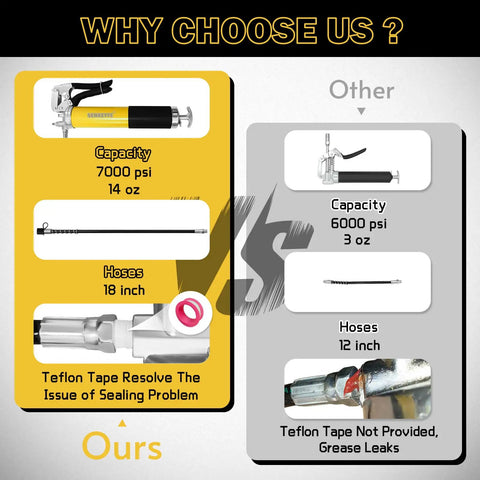 Comparison of 14oz Capacity Grease Gun Kit with 7000 PSI and 18-inch hose vs Other products showing features.