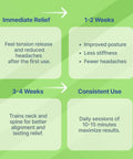 Flowchart showing benefits timeline for Suboccipital Release Tool For Pivotal Therapy And TMJ Device, Game Changing Cervical Traction Pillow.