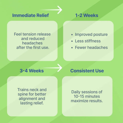 Flowchart showing benefits timeline for Suboccipital Release Tool For Pivotal Therapy And TMJ Device, Game Changing Cervical Traction Pillow.